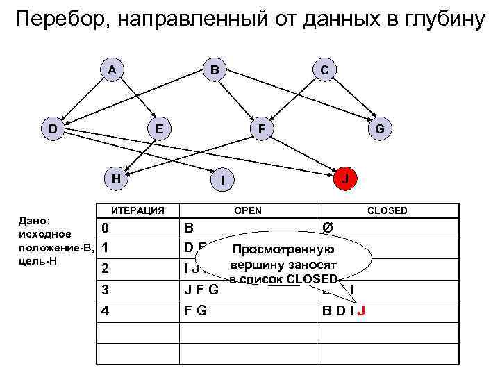 Перебор, направленный от данных в глубину A D B E F H Дано: исходное