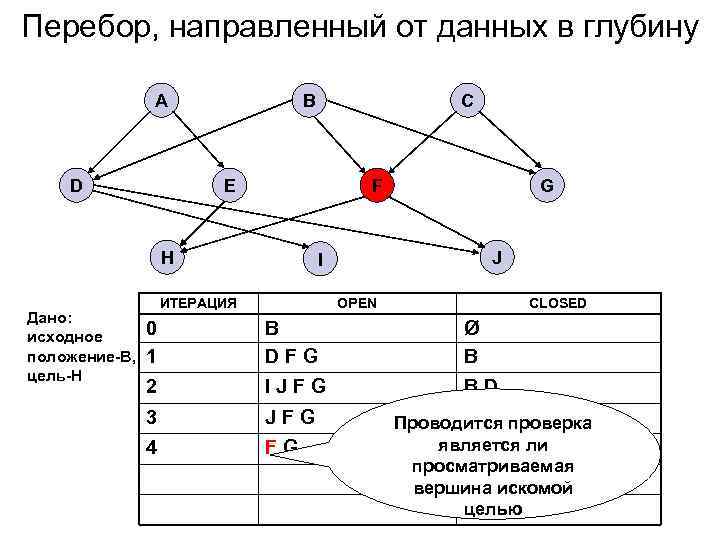 Перебор, направленный от данных в глубину A D B E F H Дано: исходное