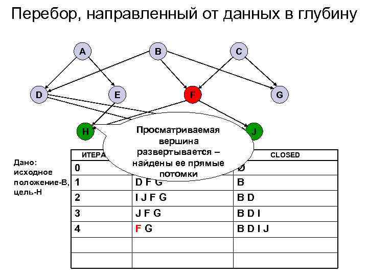 Перебор, направленный от данных в глубину A D B E H Дано: исходное положение-B,