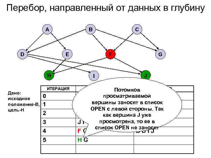 Перебор, направленный от данных в глубину A D B E F H Дано: исходное