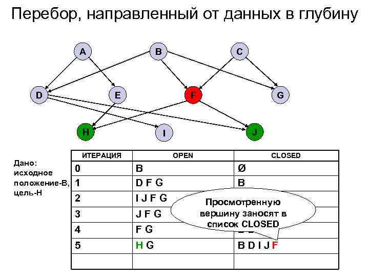 Перебор, направленный от данных в глубину A D B E F H Дано: исходное