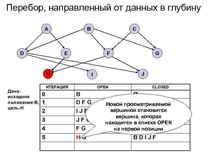 Перебор, направленный от данных в глубину A D B E F H Дано: исходное