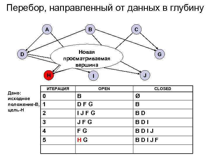 Перебор, направленный от данных в глубину A B Новая E F просматриваемая вершина D