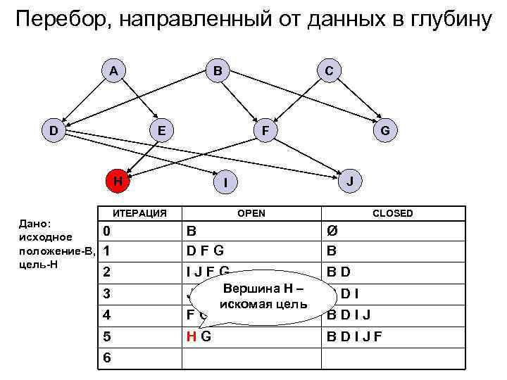 Перебор, направленный от данных в глубину A D B E F H Дано: исходное