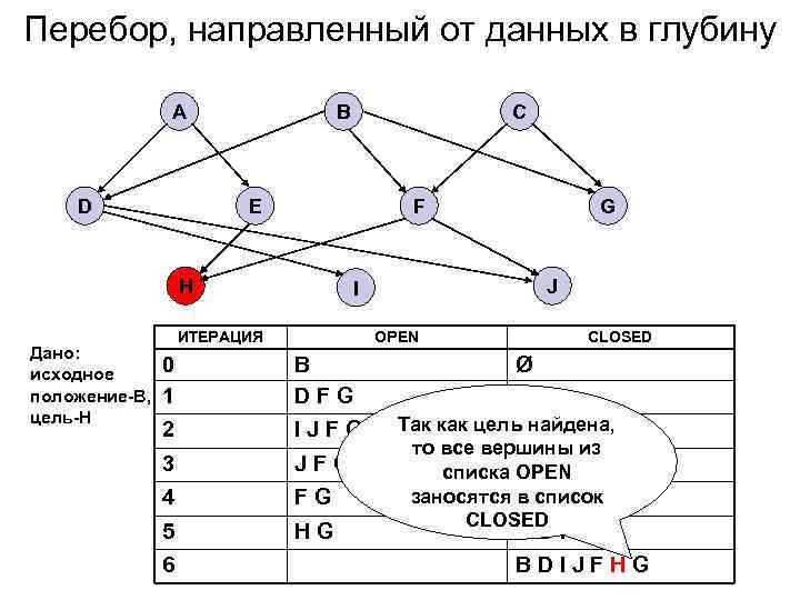Перебор, направленный от данных в глубину A D B E F H Дано: исходное