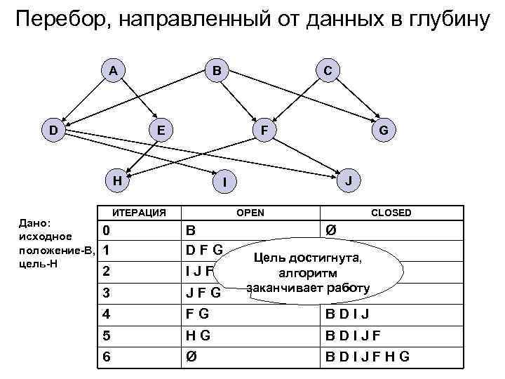 Перебор, направленный от данных в глубину A D B E F H Дано: исходное