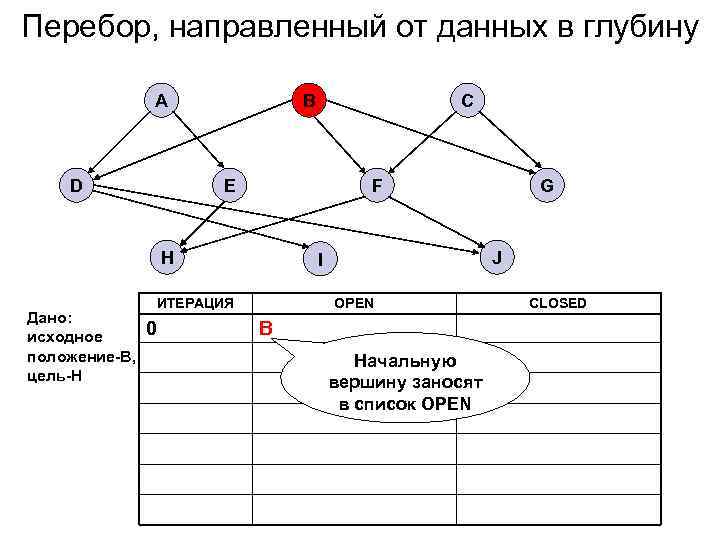 Перебор, направленный от данных в глубину A D B E F H Дано: исходное