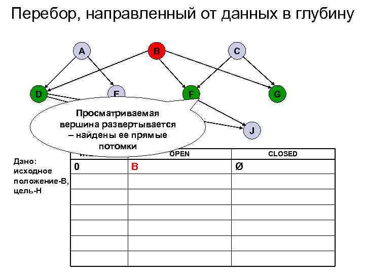 Перебор, направленный от данных в глубину A D B C E F G Просматриваемая
