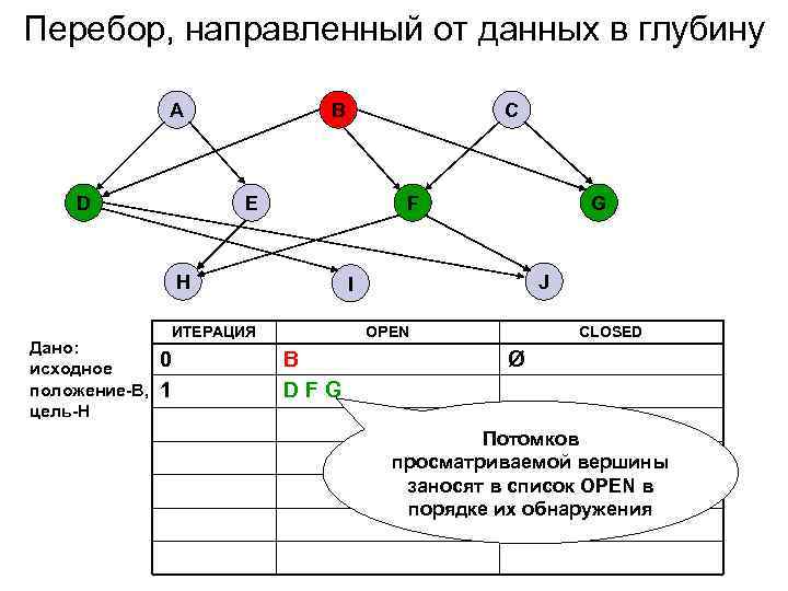 Перебор, направленный от данных в глубину A D B E F H Дано: исходное
