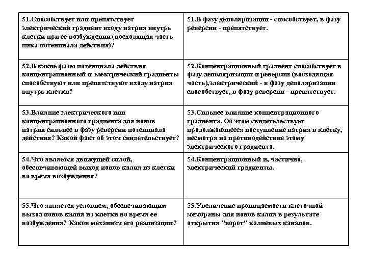 51. Способствует или препятствует электрический градиент входу натрия внутрь клетки при ее возбуждении (восходящая