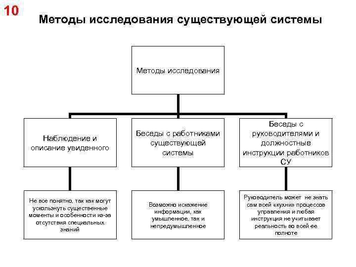 10 Методы исследования существующей системы Методы исследования Наблюдение и описание увиденного Не все понятно,