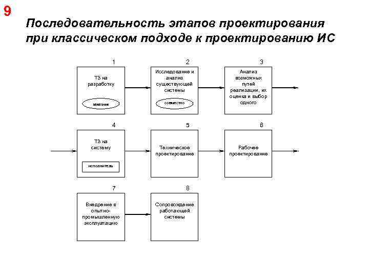 9 Последовательность этапов проектирования при классическом подходе к проектированию ИС 1 2 ТЗ на