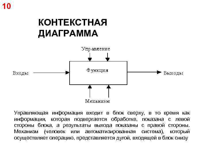 10 КОНТЕКСТНАЯ ДИАГРАММА Управляющая информация входит в блок сверху, в то время как информация,