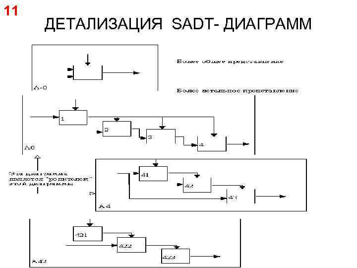 11 ДЕТАЛИЗАЦИЯ SADT- ДИАГРАММ 