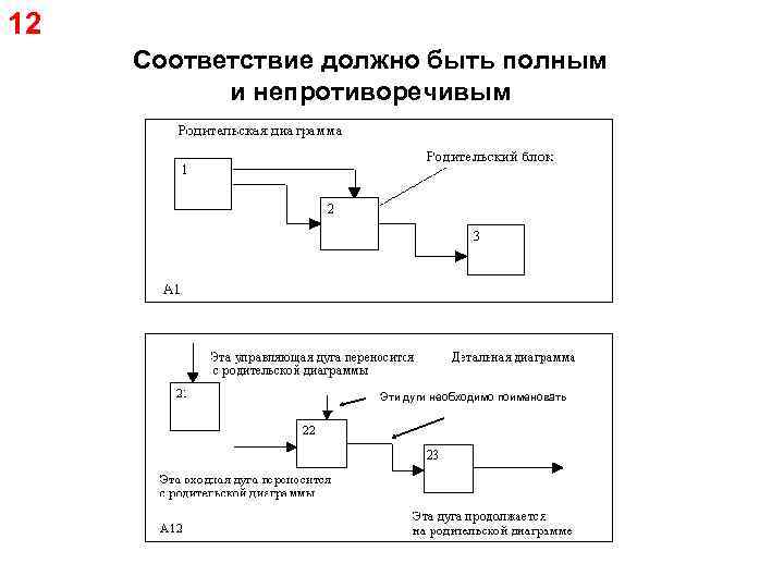 12 Соответствие должно быть полным и непротиворечивым Эти дуги необходимо поименовать 