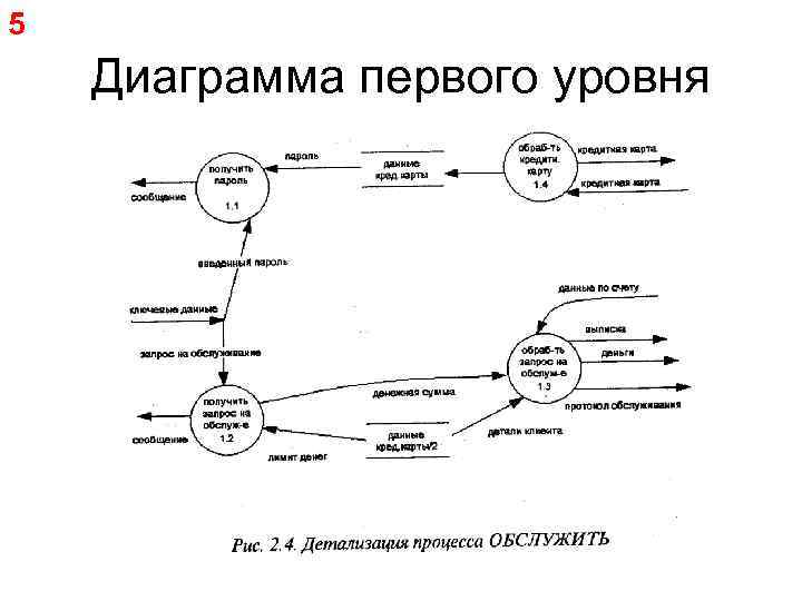 5 Диаграмма первого уровня 