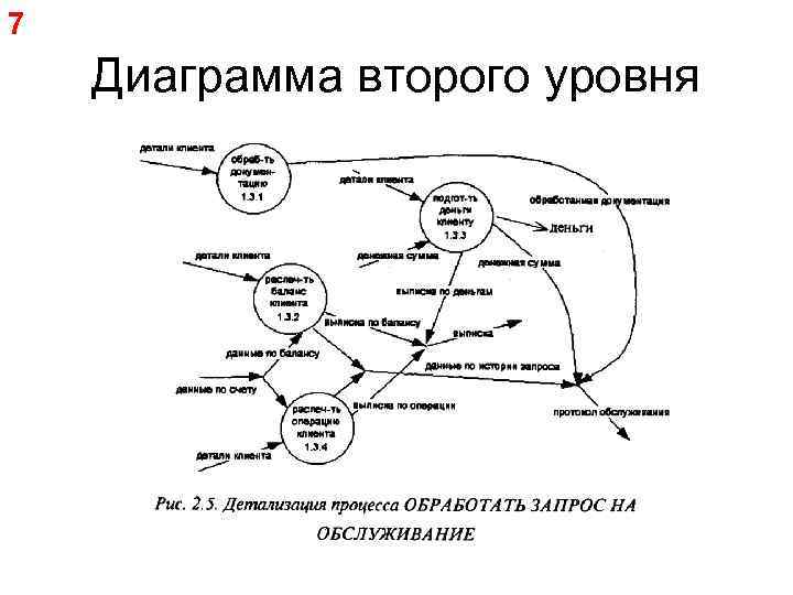 7 Диаграмма второго уровня 