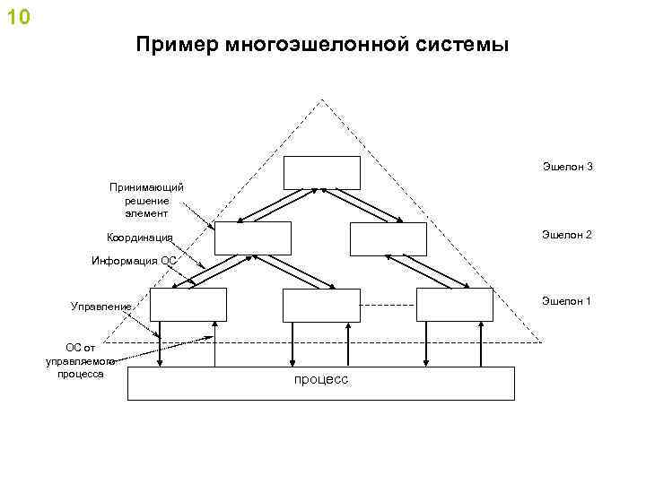 10 Пример многоэшелонной системы Эшелон 3 Принимающий решение элемент Эшелон 2 Координация Информация ОС