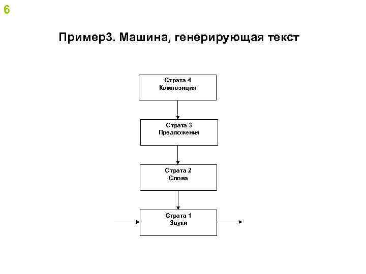 6 Пример3. Машина, генерирующая текст Страта 4 Композиция Страта 3 Предложения Страта 2 Слова