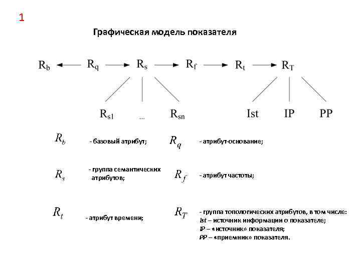 1 Графическая модель показателя - базовый атрибут; - атрибут-основание; - группа семантических атрибутов; -