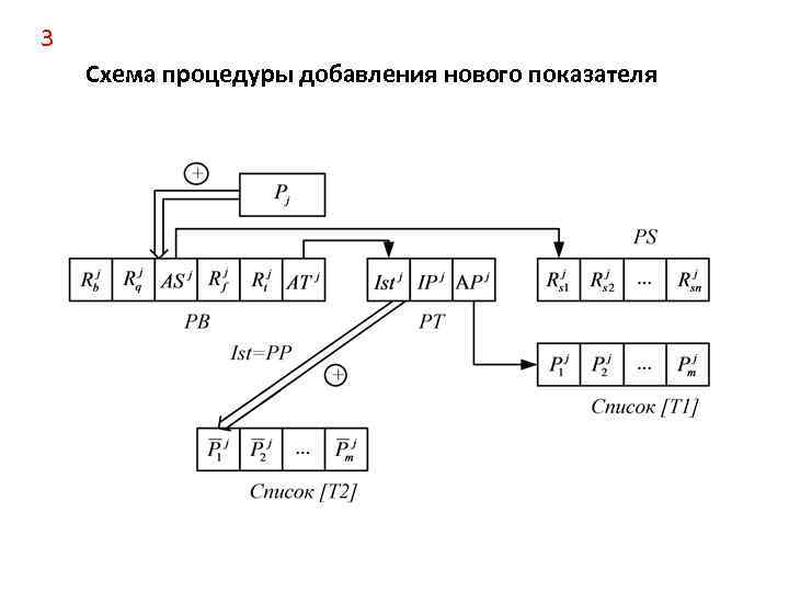 3 Схема процедуры добавления нового показателя 