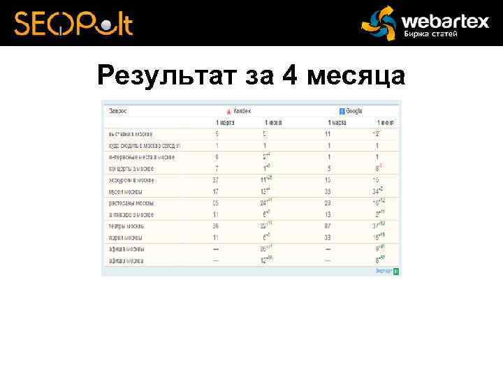 Результат за 4 месяца 