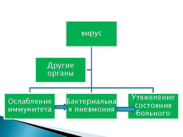 вирус Другие органы Ослабление иммунитета Бактериальна я пневмония Утяжеление состояния больного 