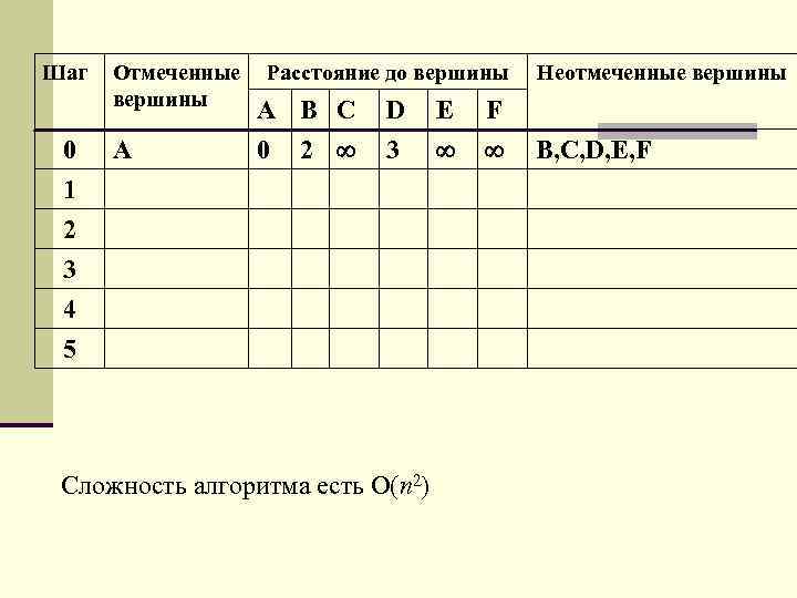 Шаг 0 Отмеченные вершины A Расстояние до вершины A B C D E F