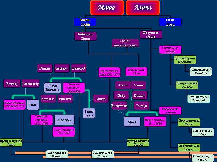 Маша Алина Мама Люба Папа Вова Дедушка Саша Бабушка Надя Сергей Александрович Прабабушка Анфиса