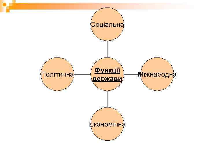 Соціальна Політична Функції держави Економічна Міжнародна 