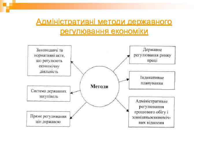 Адміністративні методи державного регулювання економіки 