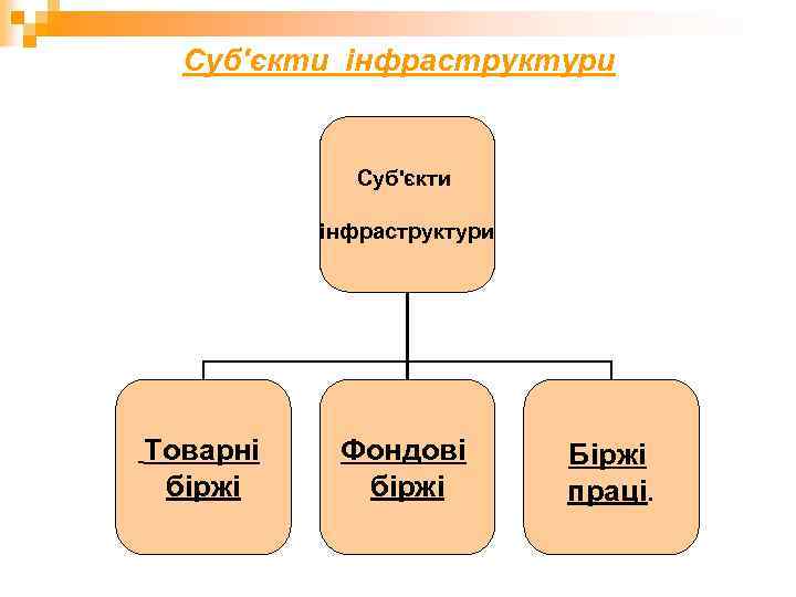 Суб'єкти інфраструктури Товарні біржі Фондові біржі Біржі праці. 