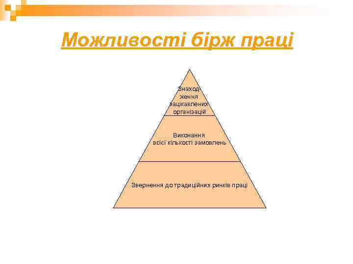 Можливості бірж праці Знаходження зацікавлених організацій Виконання всієї кількості замовлень Звернення до традиційних ринків