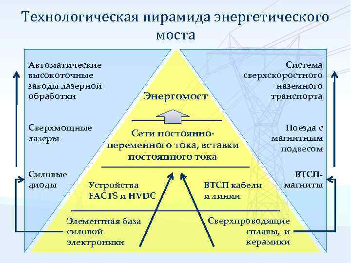 Технологическая пирамида энергетического моста Автоматические высокоточные заводы лазерной обработки Сверхмощные лазеры Силовые диоды Система