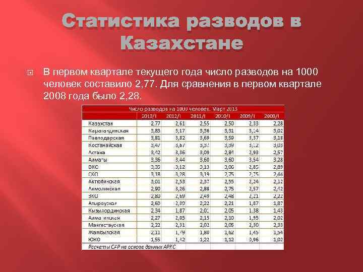 Статистика разводов в Казахстане В первом квартале текущего года число разводов на 1000 человек