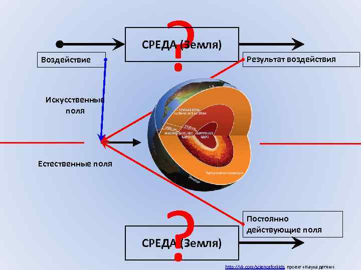 ? СРЕДА (Земля) Воздействие Результат воздействия Искусственные поля Естественные поля ? Постоянно действующие поля