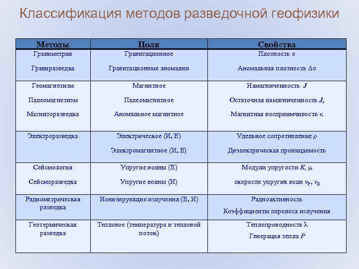 Классификация методов разведочной геофизики Методы Поля Свойства Гравиметрия Гравитационное Плотность σ Гравиразведка Гравитационные аномалии