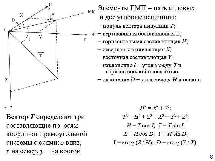 Элементы ГМП – пять силовых и две угловые величины: − модуль вектора индукции T;