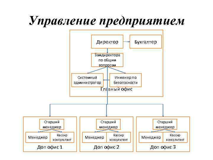 Управление предприятием Директор Бухгалтер Замдиректора по общим вопросам Системный администратор Инженер по безопасности Главный