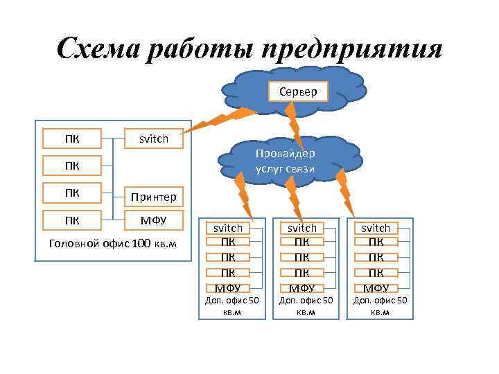 Схема работы предприятия Сервер ПК svitch Провайдер услуг связи ПК ПК Принтер ПК МФУ