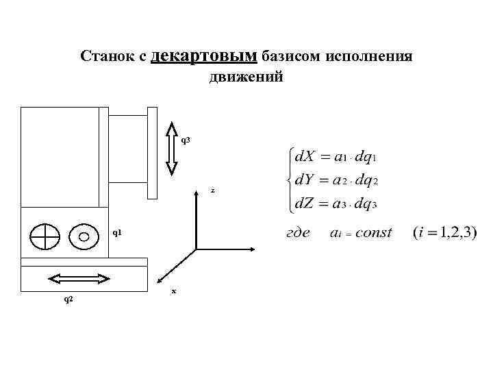 Станок с декартовым базисом исполнения движений q 3 z q 1 q 2 x