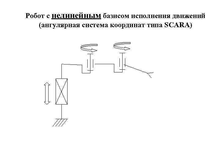 Робот с нелинейным базисом исполнения движений (ангулярная система координат типа SCARA) 