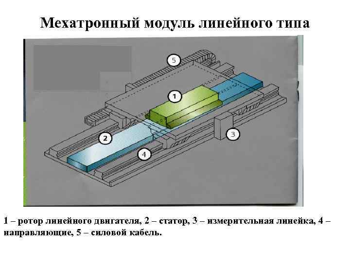 Мехатронный модуль линейного типа 1 – ротор линейного двигателя, 2 – статор, 3 –