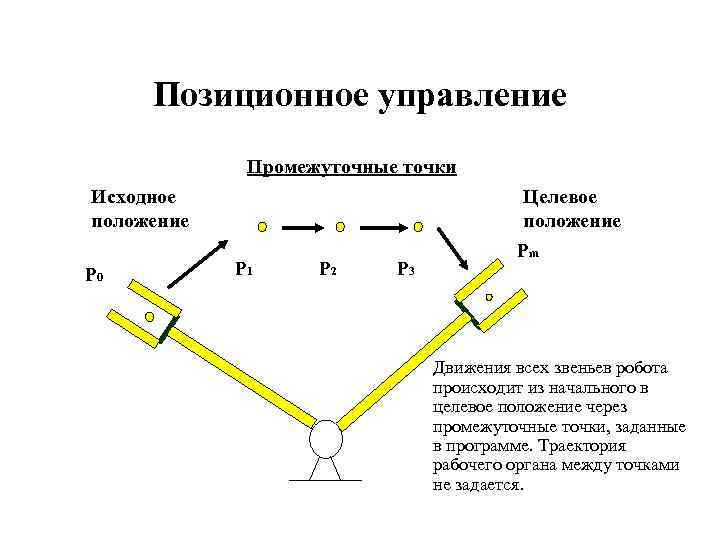 Позиционное управление Промежуточные точки Исходное положение P 0 P 1 P 2 P 3