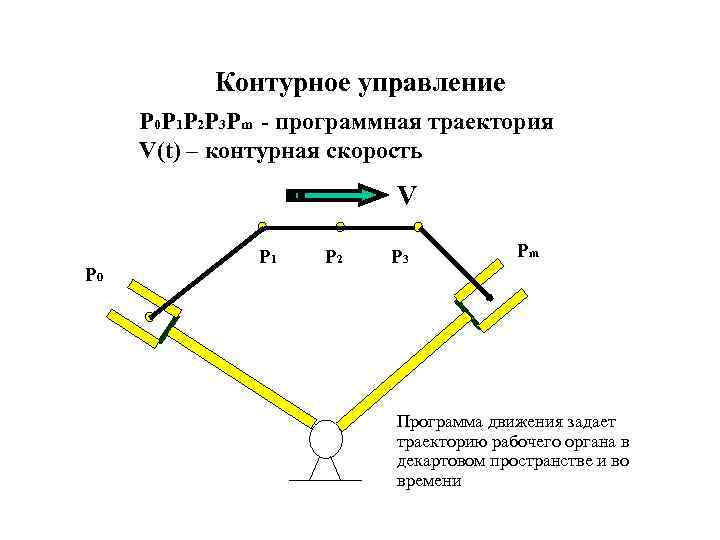 Контурное управление P 0 P 1 P 2 P 3 Pm - программная траектория