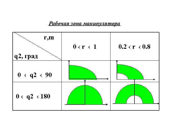 Рабочая зона манипулятора r, m 0‹r ‹ 1 q 2, град 0 ‹ q