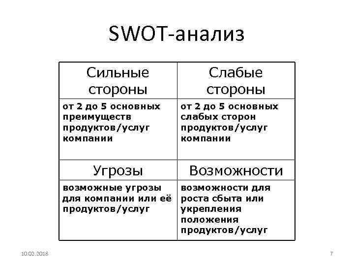 SWOT-анализ Сильные стороны от 2 до 5 основных преимуществ продуктов/услуг компании Угрозы Слабые стороны