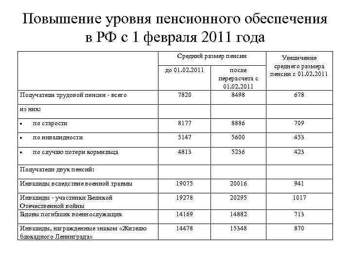 Повышение уровня пенсионного обеспечения в РФ с 1 февраля 2011 года Средний размер пенсии