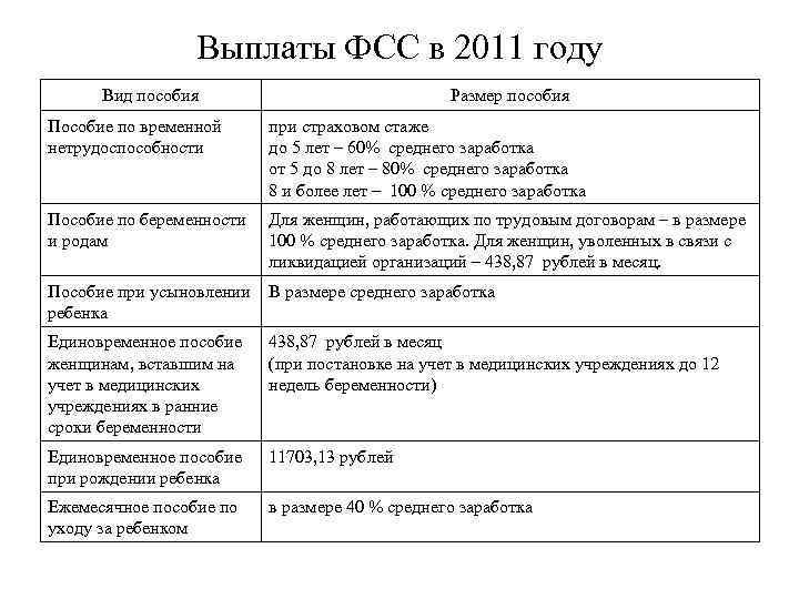 Выплаты ФСС в 2011 году Вид пособия Размер пособия Пособие по временной нетрудоспособности при