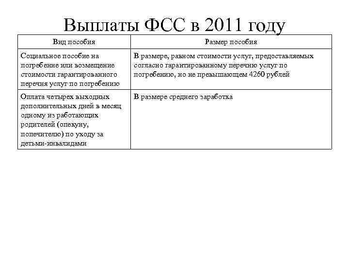 Выплаты ФСС в 2011 году Вид пособия Размер пособия Социальное пособие на погребение или